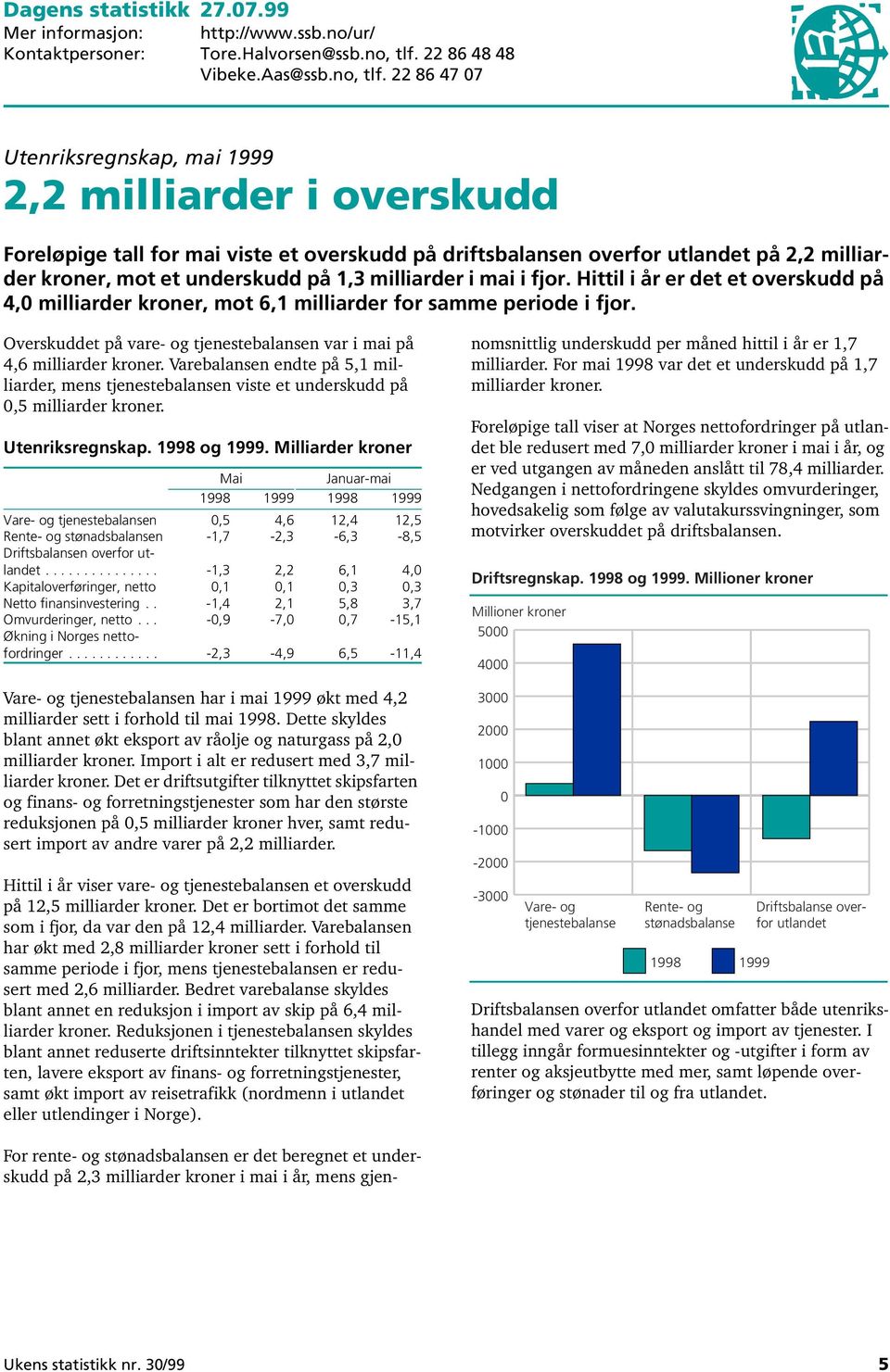 22 86 47 07 Utenriksregnskap, mai 1999 2,2 milliarder i overskudd Foreløpige tall for mai viste et overskudd på driftsbalansen overfor utlandet på 2,2 milliarder kroner, mot et underskudd på 1,3