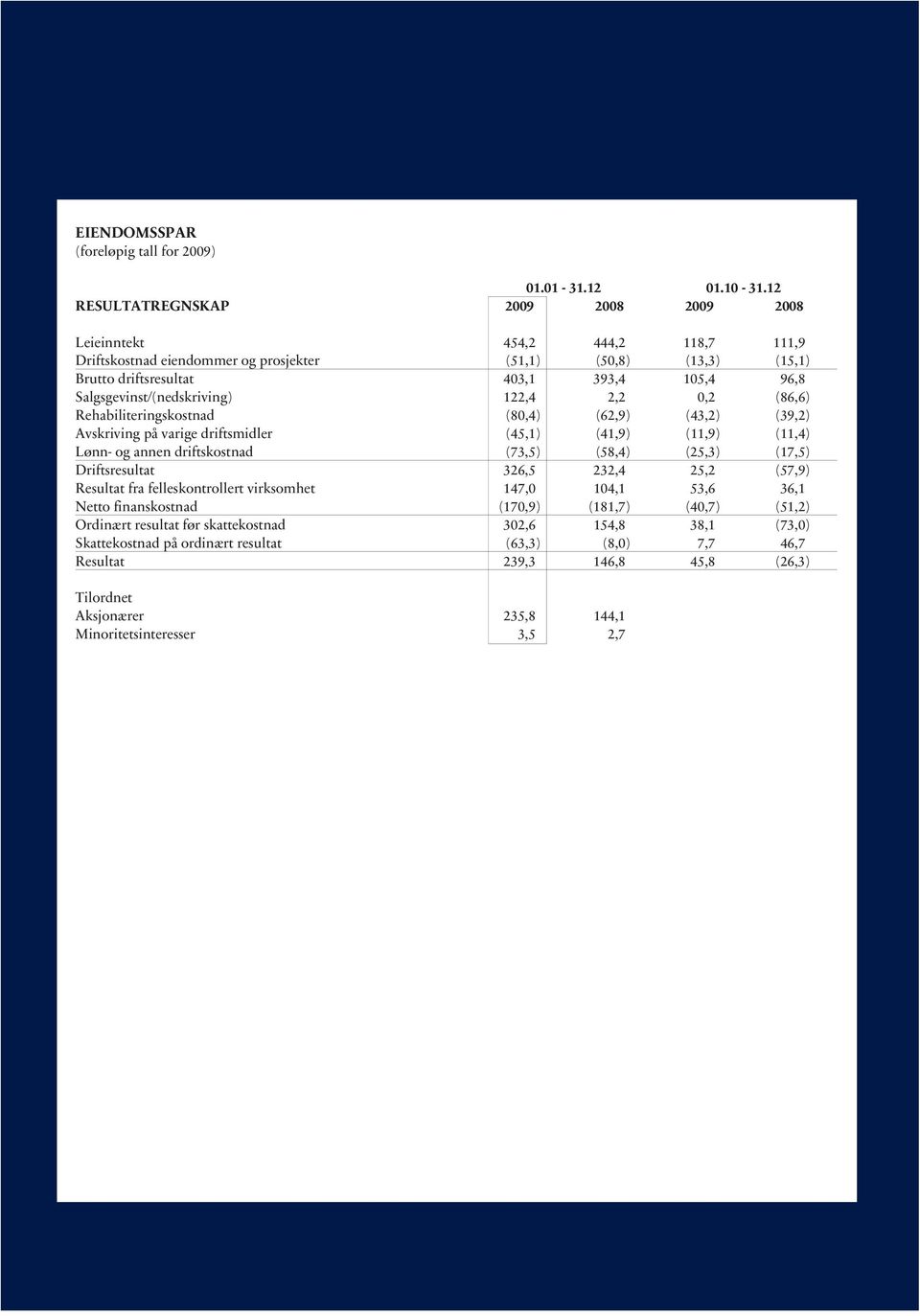 Salgsgevinst/(nedskriving) 122,4 2,2 0,2 (86,6) Rehabiliteringskostnad (80,4) (62,9) (43,2) (39,2) Avskriving på varige driftsmidler (45,1) (41,9) (11,9) (11,4) Lønn- og annen driftskostnad (73,5)