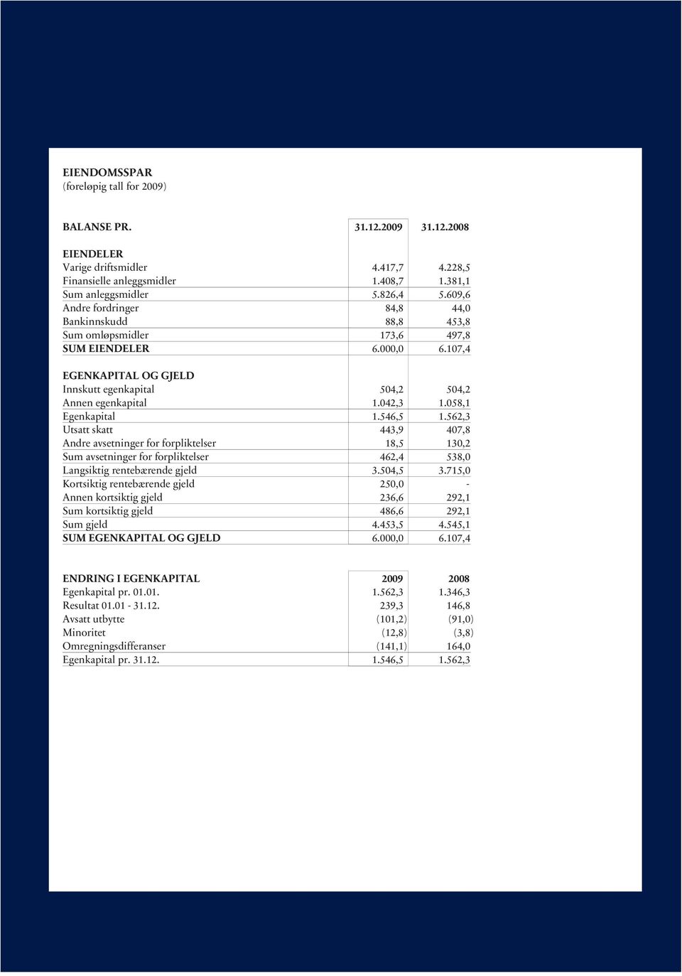 058,1 Egenkapital 1.546,5 1.562,3 Utsatt skatt 443,9 407,8 Andre avsetninger for forpliktelser 18,5 130,2 Sum avsetninger for forpliktelser 462,4 538,0 Langsiktig rentebærende gjeld 3.504,5 3.