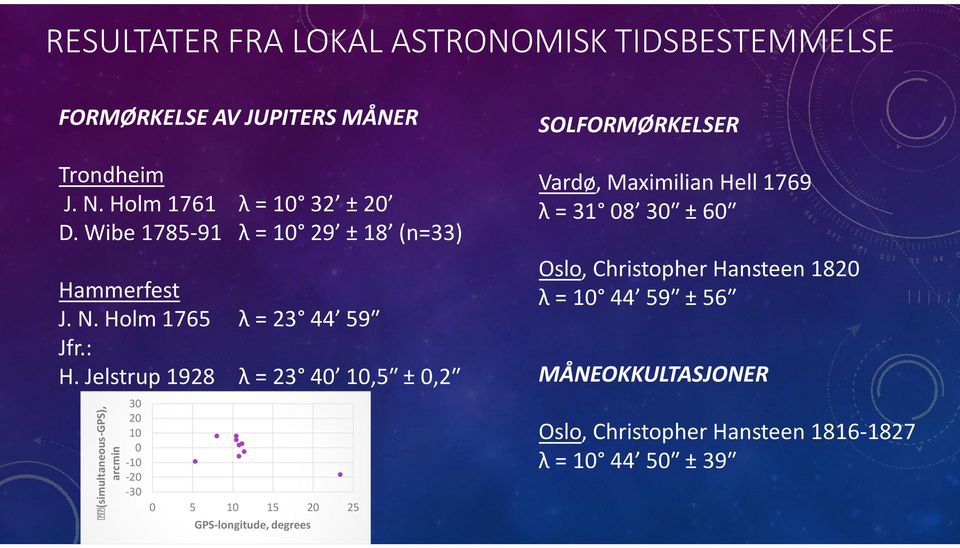 Wibe 1785-91 λ = 10 29 ± 18 (n=33) Vardø, Maximilian Hell 1769 λ = 31 08 30ʺ ± 60ʺ (simultaneous-gps), arcmin Hammerfest J. N.