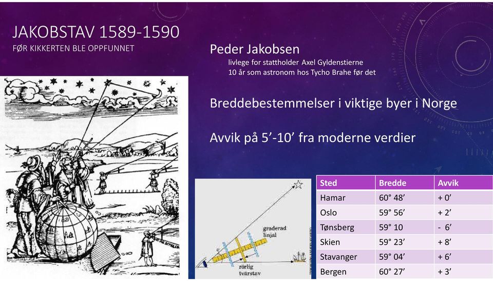 Breddebestemmelser i viktige byer i Norge Avvik på 5-10 fra moderne verdier Sted