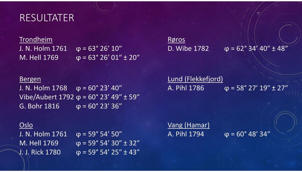 Holm 1768 ϕ = 60 23 40ʺ Vibe/Aubert 1792 ϕ = 60 23 49ʺ ± 59ʺ G. Bohr 1816 ϕ = 60 23 36ʺ Oslo J. N.