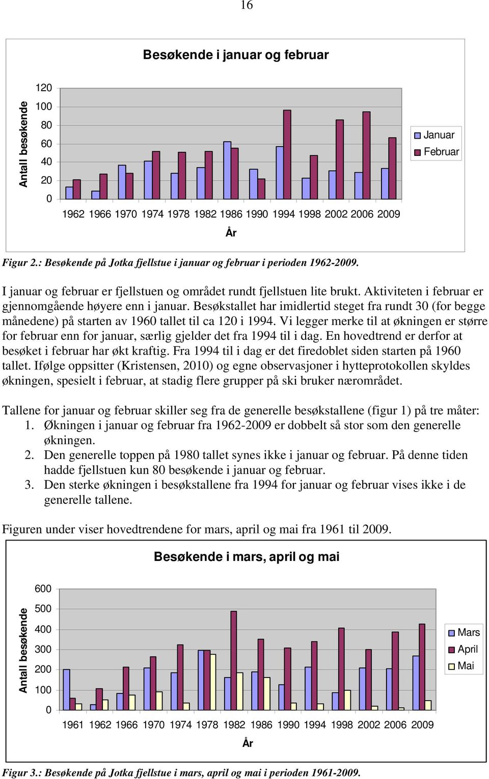 Aktiviteten i februar er gjennomgående høyere enn i januar. Besøkstallet har imidlertid steget fra rundt 30 (for begge månedene) på starten av 1960 tallet til ca 120 i 1994.