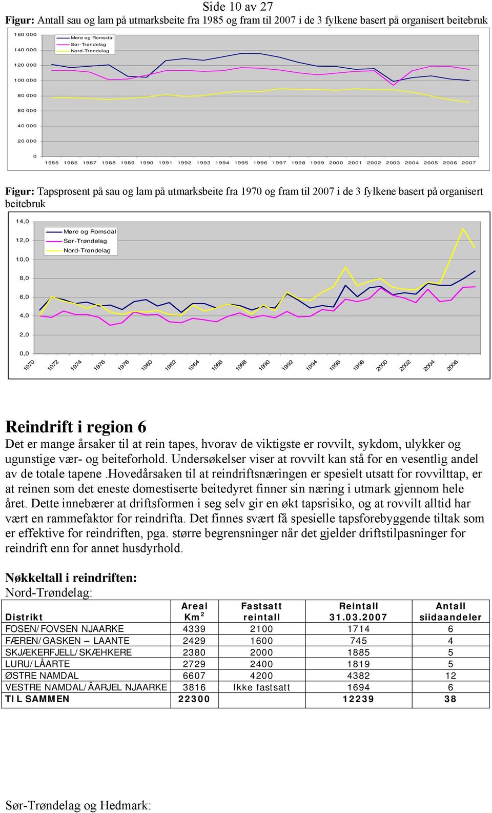 fra 1970 og fram til 2007 i de 3 fylkene basert på organisert beitebruk 14,0 12,0 10,0 Møre og Romsdal Sør-Trøndelag Nord-Trøndelag 8,0 6,0 4,0 2,0 0,0 1970 1972 1974 1976 1978 1980 1982 1984 1986