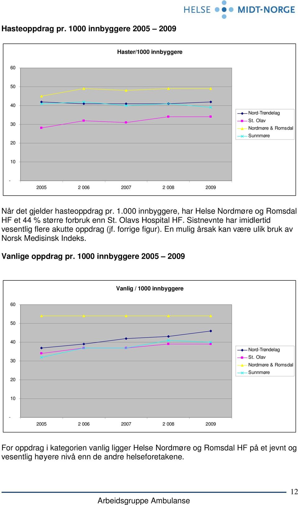 Olavs Hospital HF. Sistnevnte har imidlertid vesentlig flere akutte oppdrag (jf. forrige figur). En mulig årsak kan være ulik bruk av Norsk Medisinsk Indeks. Vanlige oppdrag pr.