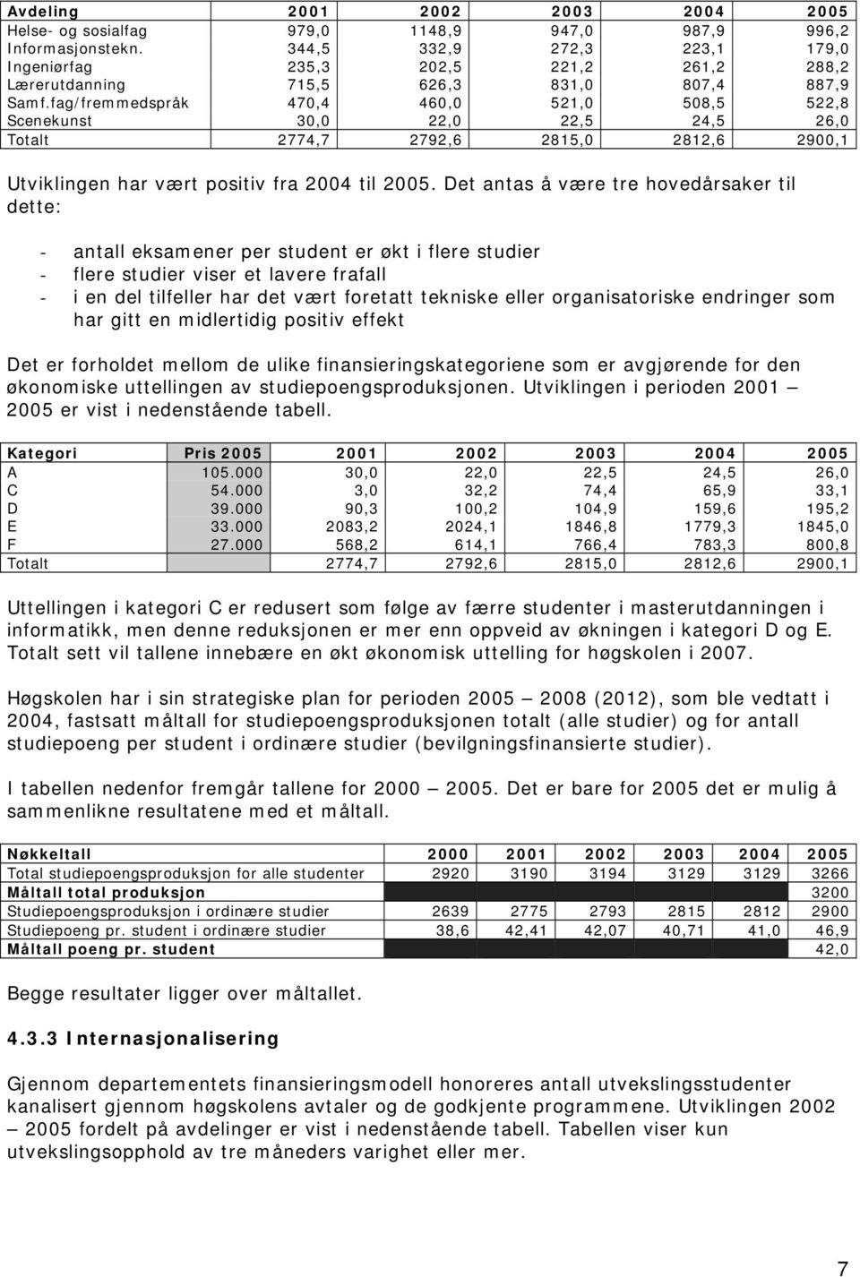 fag/fremmedspråk 470,4 460,0 521,0 508,5 522,8 Scenekunst 30,0 22,0 22,5 24,5 26,0 Totalt 2774,7 2792,6 2815,0 2812,6 2900,1 Utviklingen har vært positiv fra 2004 til 2005.