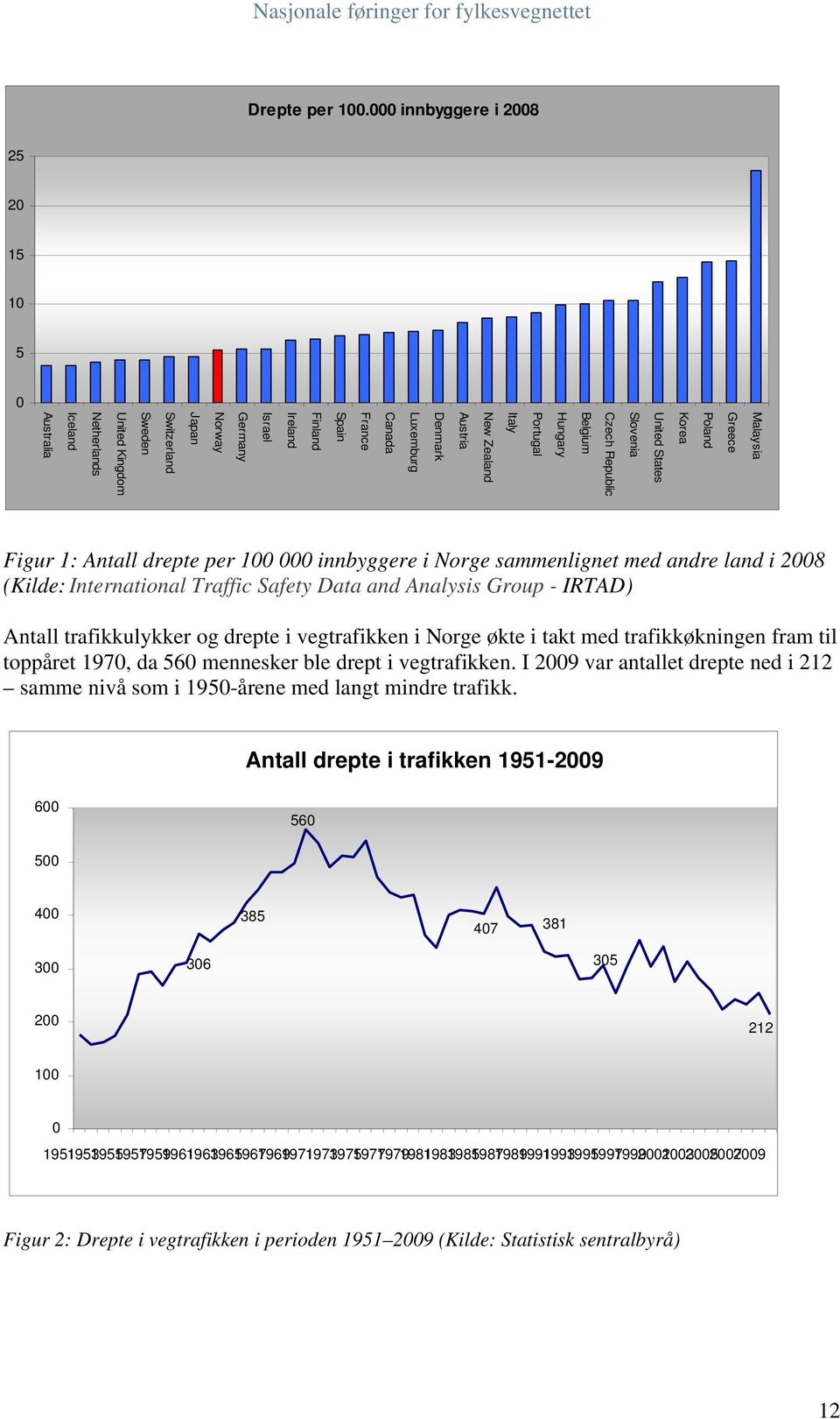 Finland Ireland Israel Germany Norway Japan Switzerland Sweden United Kingdom Netherlands Iceland Australia Figur 1: Antall drepte per 100 000 innbyggere i Norge sammenlignet med andre land i 2008