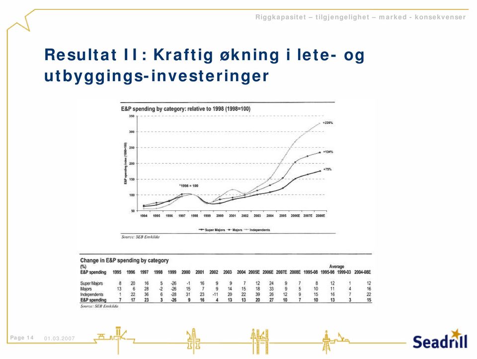 II: Kraftig økning i lete- og