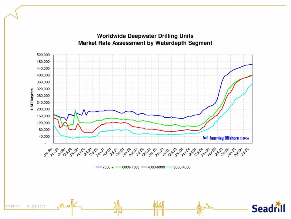 Worldwide Deepwater Drilling Units Market Rate Assessment by Waterdepth Segment Jan.00 Apr.00 Jul.00 Oct.00 Jan.