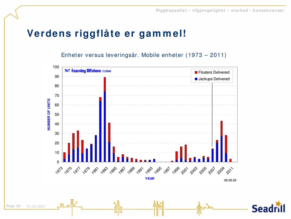 Mobile enheter (1973 2011) 100 90 80 70 2006 2005 Floaters Delivered Jackups Delivered