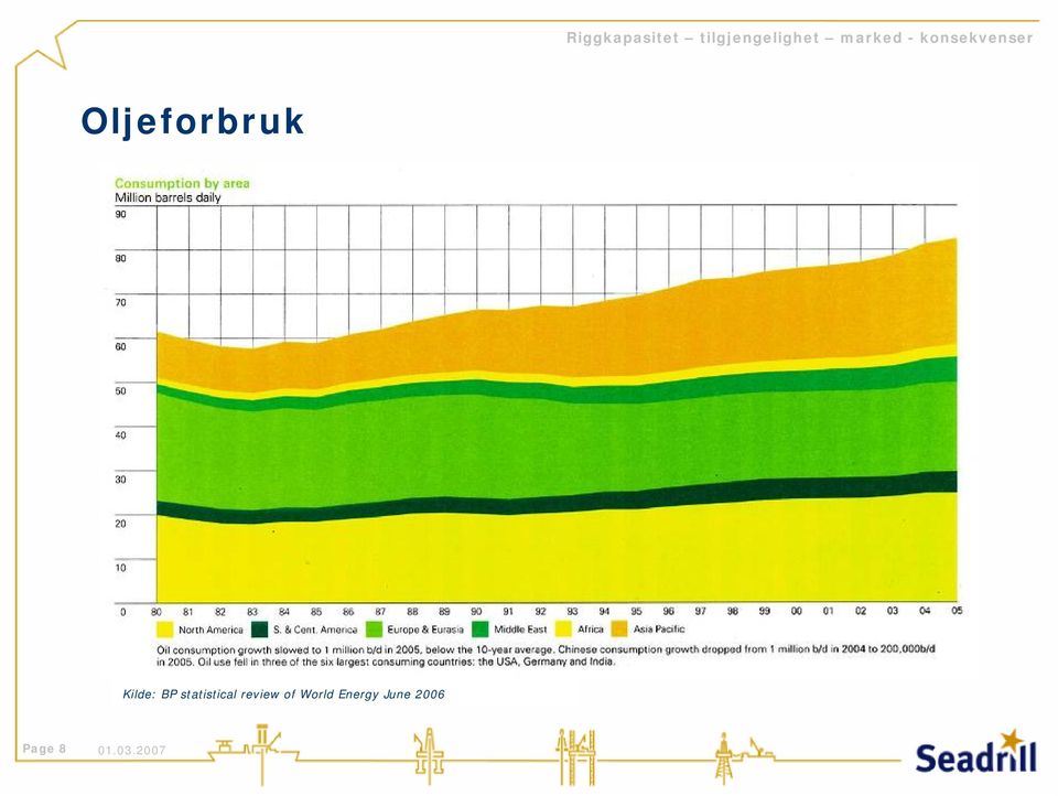 Oljeforbruk Kilde: BP