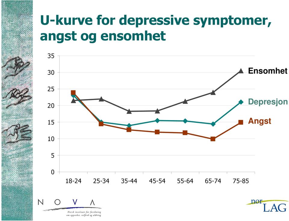 Ensomhet Depresjon Angst 10 5 0