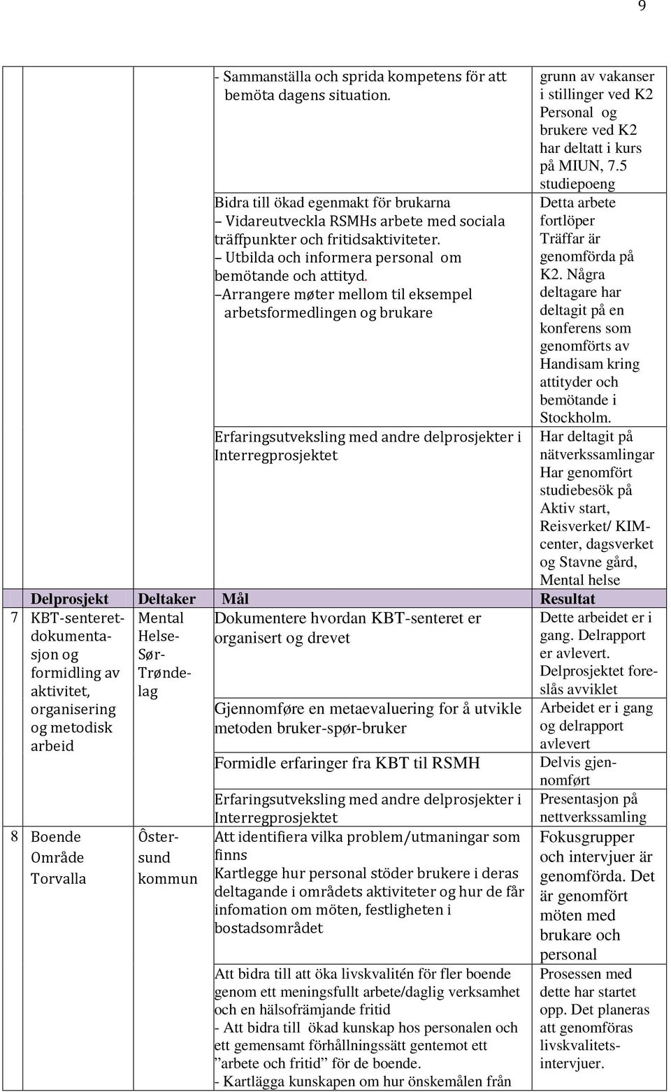 Arrangere møter mellom til eksempel arbetsformedlingen og brukare Erfaringsutveksling med andre delprosjekter i Interregprosjektet grunn av vakanser i stillinger ved K2 Personal og brukere ved K2 har