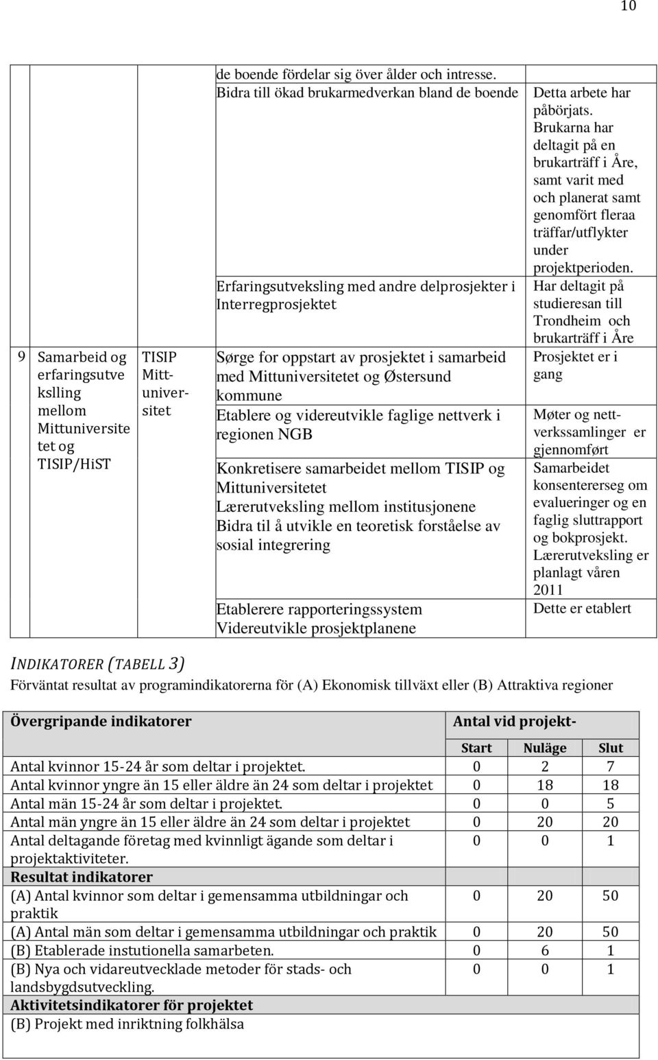 Brukarna har deltagit på en brukarträff i Åre, samt varit med och planerat samt genomfört fleraa träffar/utflykter under projektperioden.