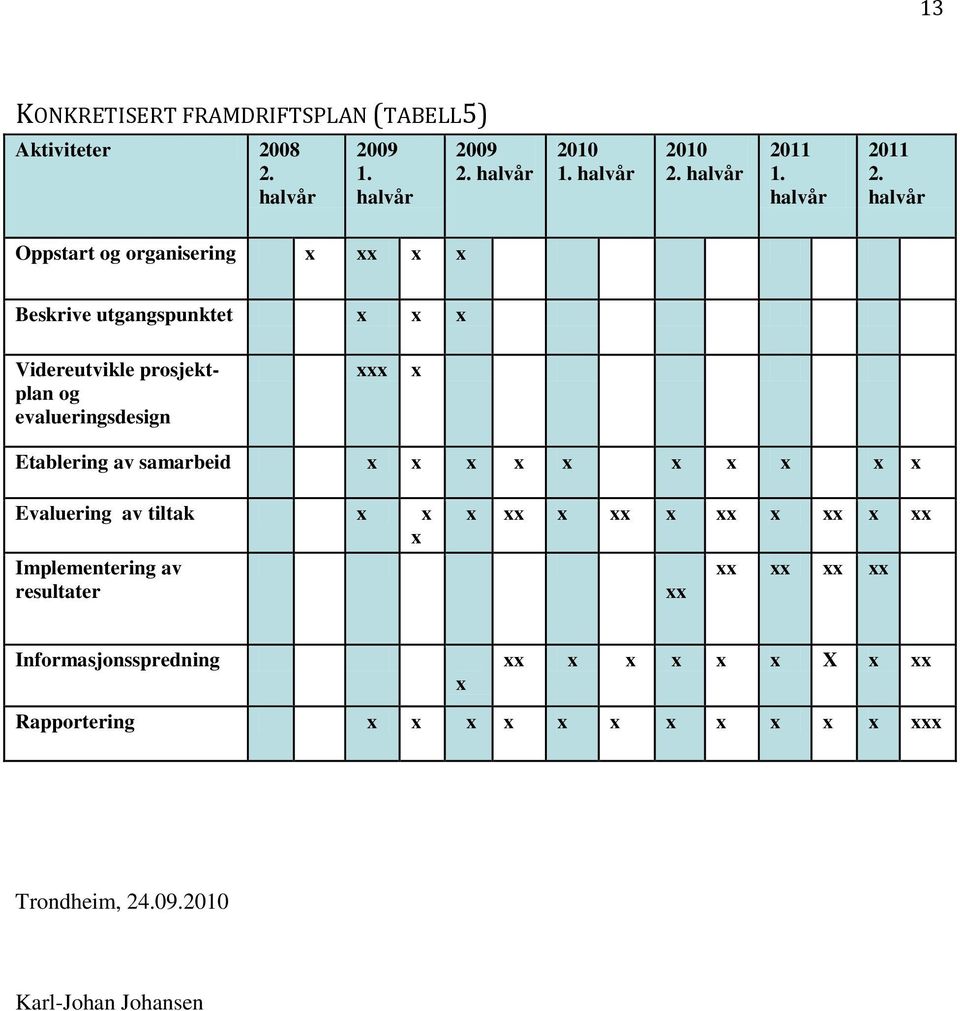 halvår Oppstart og organisering x xx x x Beskrive utgangspunktet x x x Videreutvikle prosjektplan og evalueringsdesign xxx x