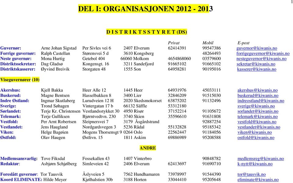 no Distriktssekretær: Dag Gladsø Kongensgt. 16 3211 Sandefjord 91665102 91665102 sekretar@kiwanis.no Distriktskasserer: Øyvind Breivik Storgaten 48 1555 Son 64958281 90195016 kasserer@kiwanis.