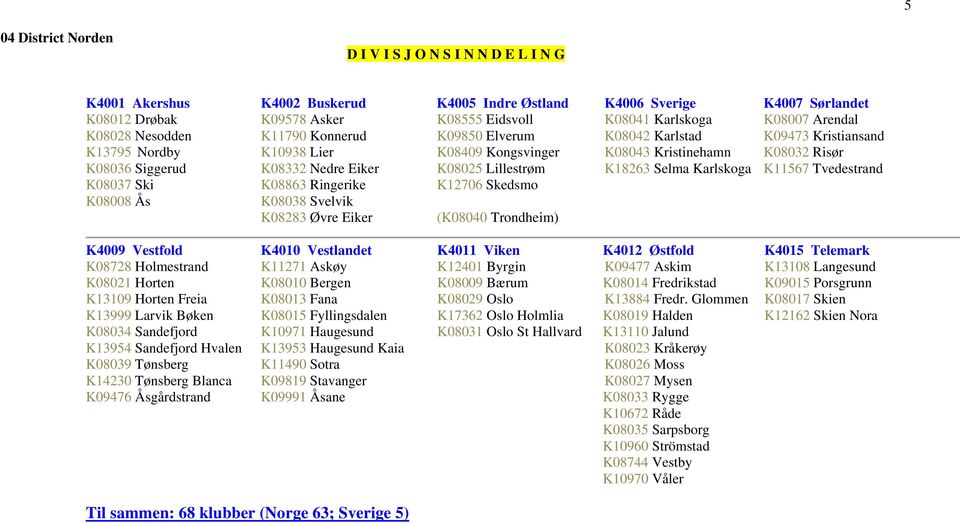 Nedre Eiker K08025 Lillestrøm K18263 Selma Karlskoga K11567 Tvedestrand K08037 Ski K08863 Ringerike K12706 Skedsmo K08008 Ås K08038 Svelvik K08283 Øvre Eiker (K08040 Trondheim) K4009 Vestfold K4010