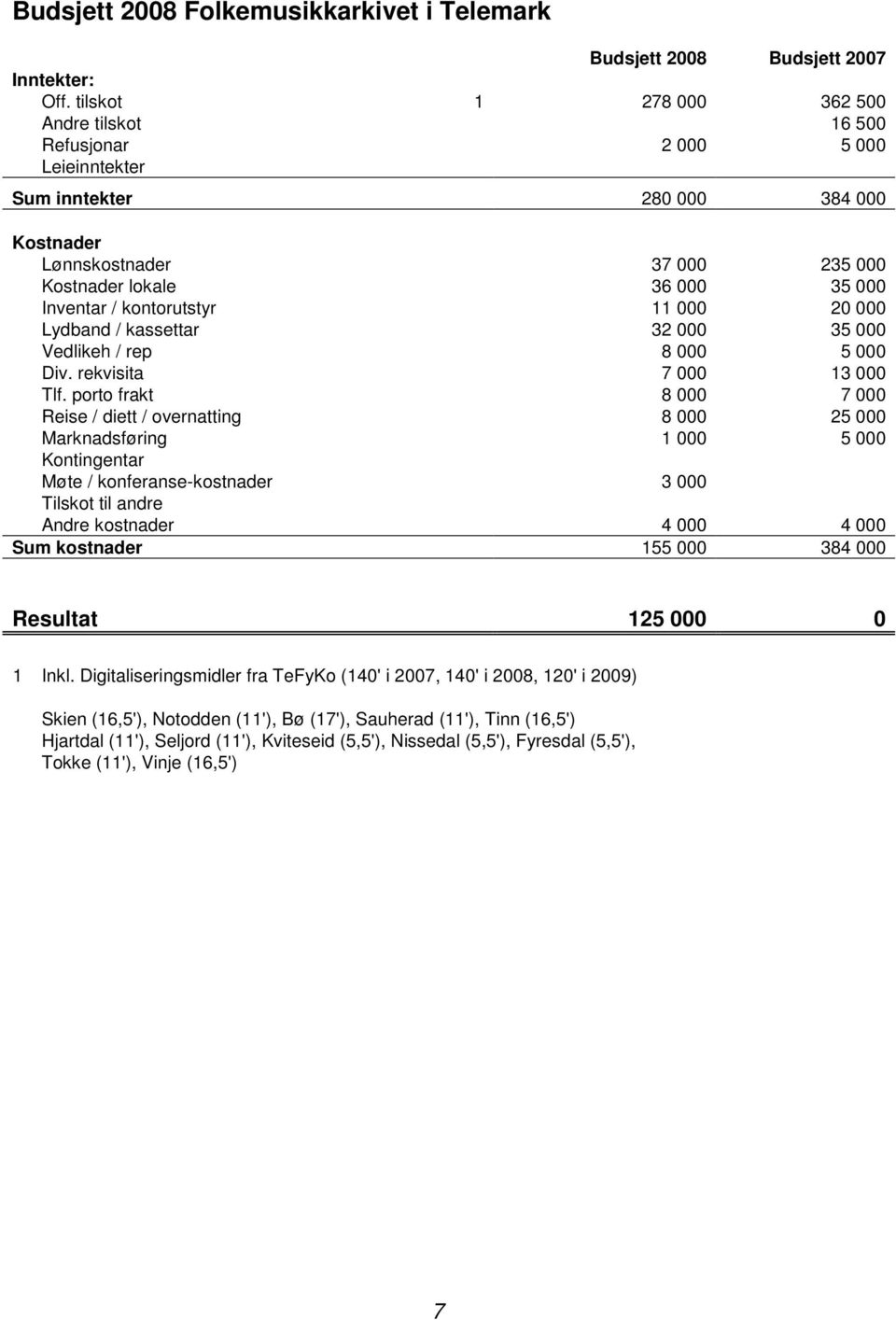 kontorutstyr 11 000 20 000 Lydband / kassettar 32 000 35 000 Vedlikeh / rep 8 000 5 000 Div. rekvisita 7 000 13 000 Tlf.