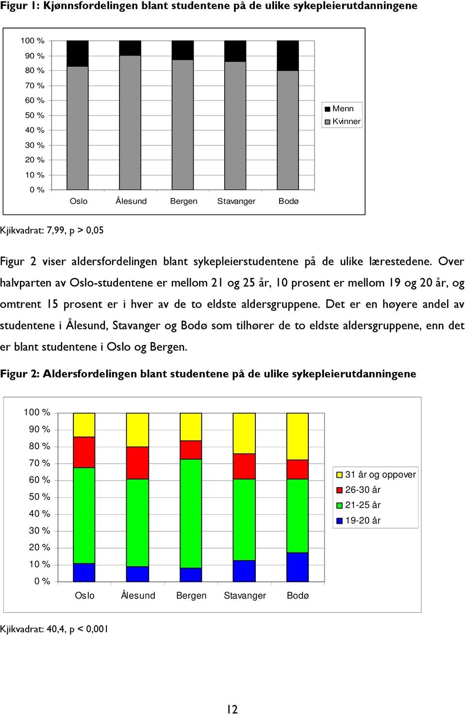 Over halvparten av Oslo-studentene er mellom 21 og 25 år, 10 prosent er mellom 19 og 20 år, og omtrent 15 prosent er i hver av de to eldste aldersgruppene.