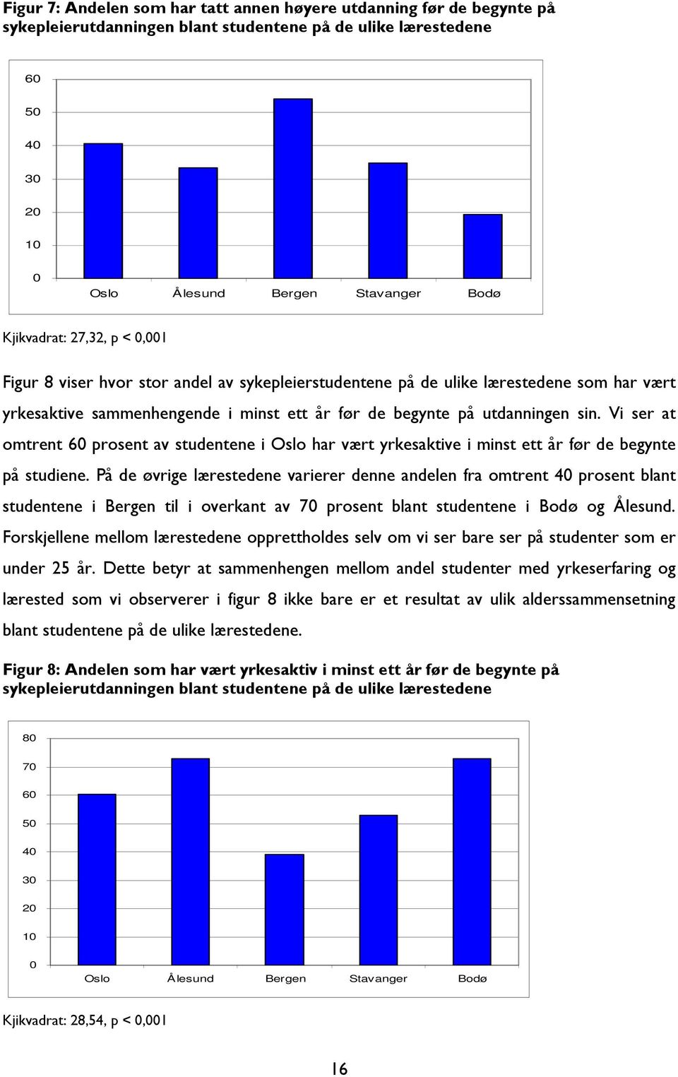 Vi ser at omtrent 60 prosent av studentene i Oslo har vært yrkesaktive i minst ett år før de begynte på studiene.