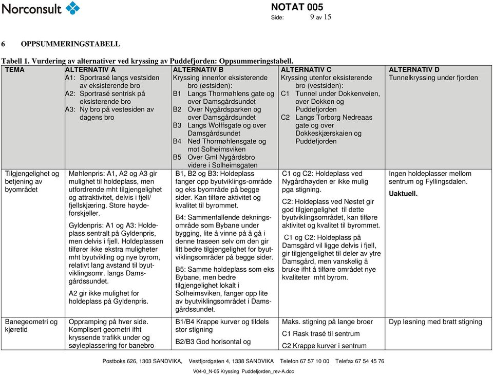 Banegeometri og kjøretid Møhlenpris: A1, A2 og A3 gir mulighet til holdeplass, men utfordrende mht tilgjengelighet og attraktivitet, delvis i fjell/ fjellskjæring. Store høydeforskjeller.