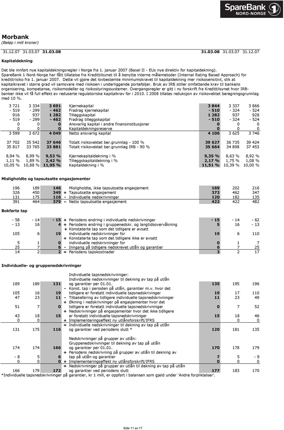 SpareBank 1 Nord-Norge har fått tillatelse fra Kredittilsynet til å benytte interne målemetoder (Internal Rating Based Approach) for kredittrisiko fra 1. januar 2007.