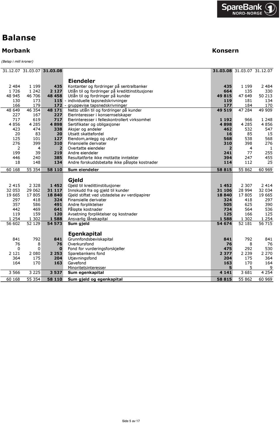 07 Eiendeler 2 484 1 199 435 Kontanter og fordringer på sentralbanker 435 1 199 2 484 1 726 1 242 2 127 Utlån til og fordringer på kredittinstitusjoner 664 135 330 48 945 46 706 48 458 Utlån til og