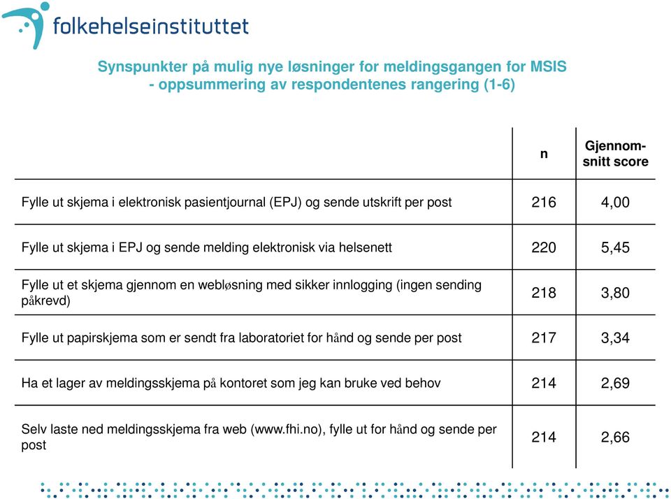 webløsning med sikker innlogging (ingen sending påkrevd) 218 3,80 Fylle ut papirskjema som er sendt fra laboratoriet for hånd og sende per post 217 3,34 Ha et