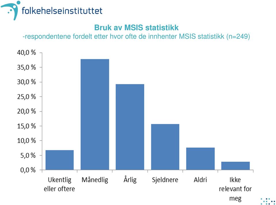 etter hvor ofte de