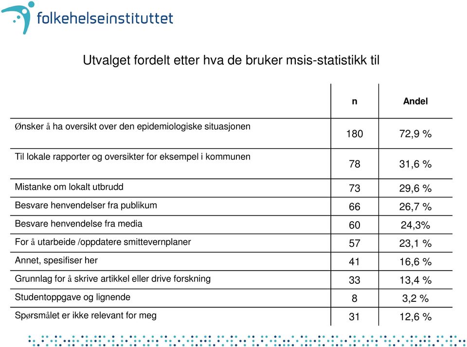 publikum 66 26,7 % Besvare henvendelse fra media 60 24,3% For å utarbeide /oppdatere smittevernplaner 57 23,1 % Annet, spesifiser her 41