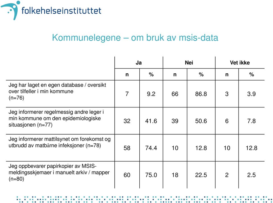 informerer mattilsynet om forekomst og utbrudd av matbårne infeksjoner (n=78) 7 9.2 66 86.8 3 3.9 32 41.6 39 50.6 6 7.