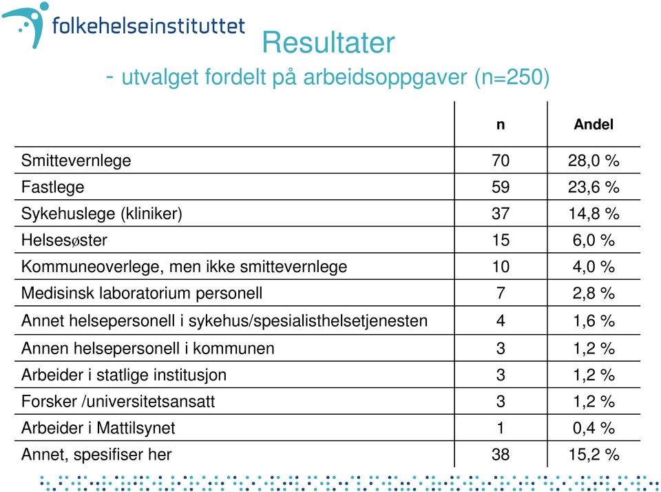 personell 7 2,8 % Annet helsepersonell i sykehus/spesialisthelsetjenesten 4 1,6 % Annen helsepersonell i kommunen 3 1,2 %