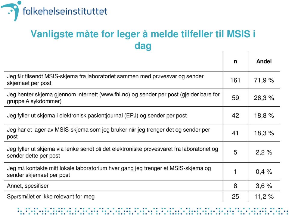 no) og sender per post (gjelder bare for gruppe A sykdommer) 59 26,3 % Jeg fyller ut skjema i elektronisk pasientjournal (EPJ) og sender per post 42 18,8 % Jeg har et lager av MSIS-skjema som