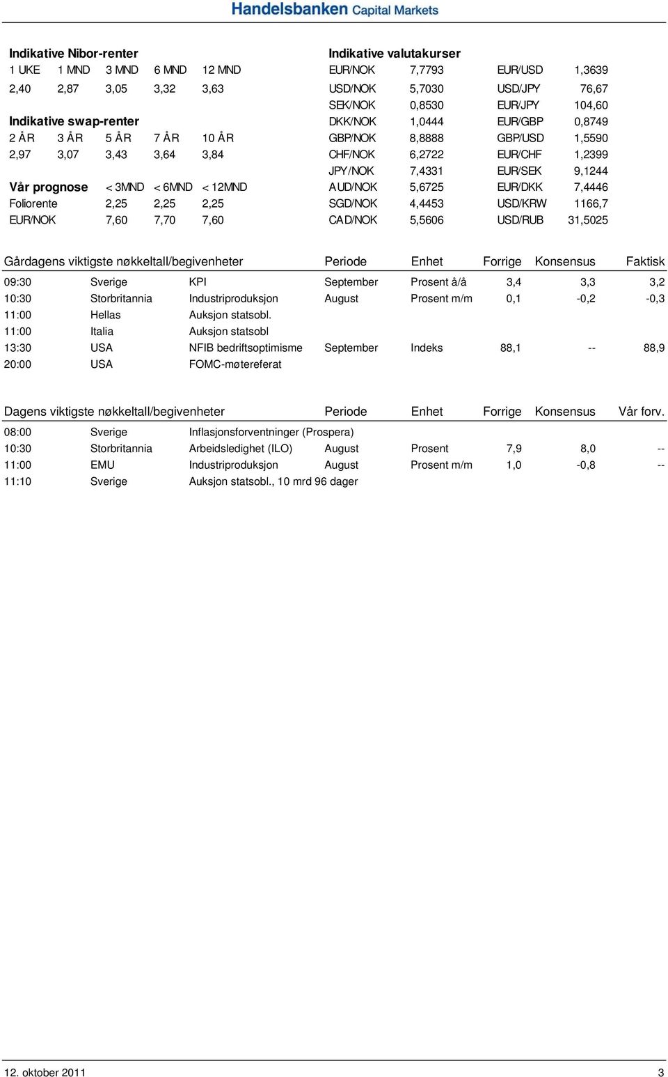 prognose < 3MND < 6MND < 12MND AUD/NOK 5,6725 EUR/DKK 7,4446 Foliorente 2,25 2,25 2,25 SGD/NOK 4,4453 USD/KRW 1166,7 EUR/NOK 7,60 7,70 7,60 CAD/NOK 5,5606 USD/RUB 31,5025 Gårdagens viktigste