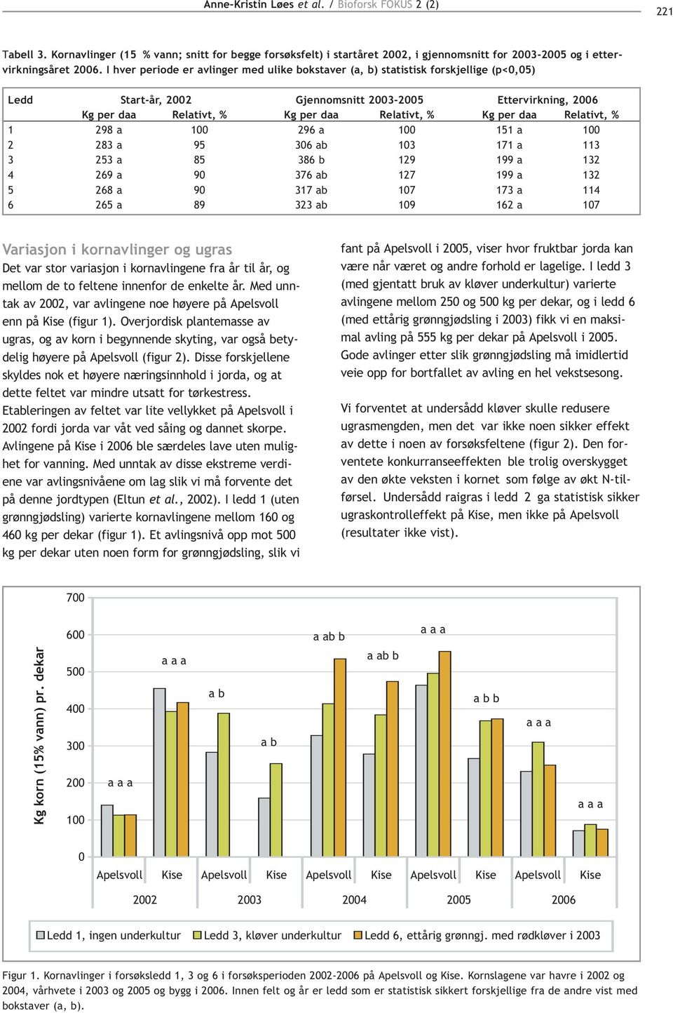 Relativt, % 1 98 a 1 96 a 1 151 a 1 83 a 95 36 ab 13 171 a 113 3 53 a 85 386 b 19 199 a 13 4 69 a 9 376 ab 17 199 a 13 5 68 a 9 317 ab 17 173 a 114 6 65 a 89 33 ab 19 16 a 17 Variasjon i kornavlinger