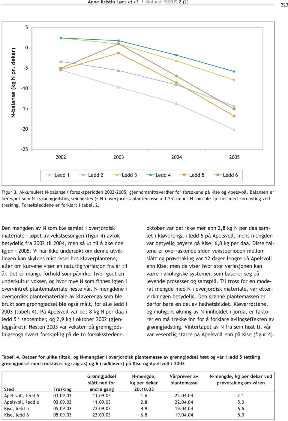 Den mengden av N som ble samlet i overjordisk materiale i løpet av vekstsesongen (figur 4) avtok betydelig fra til 4, men så ut til å øke noe igjen i 5.