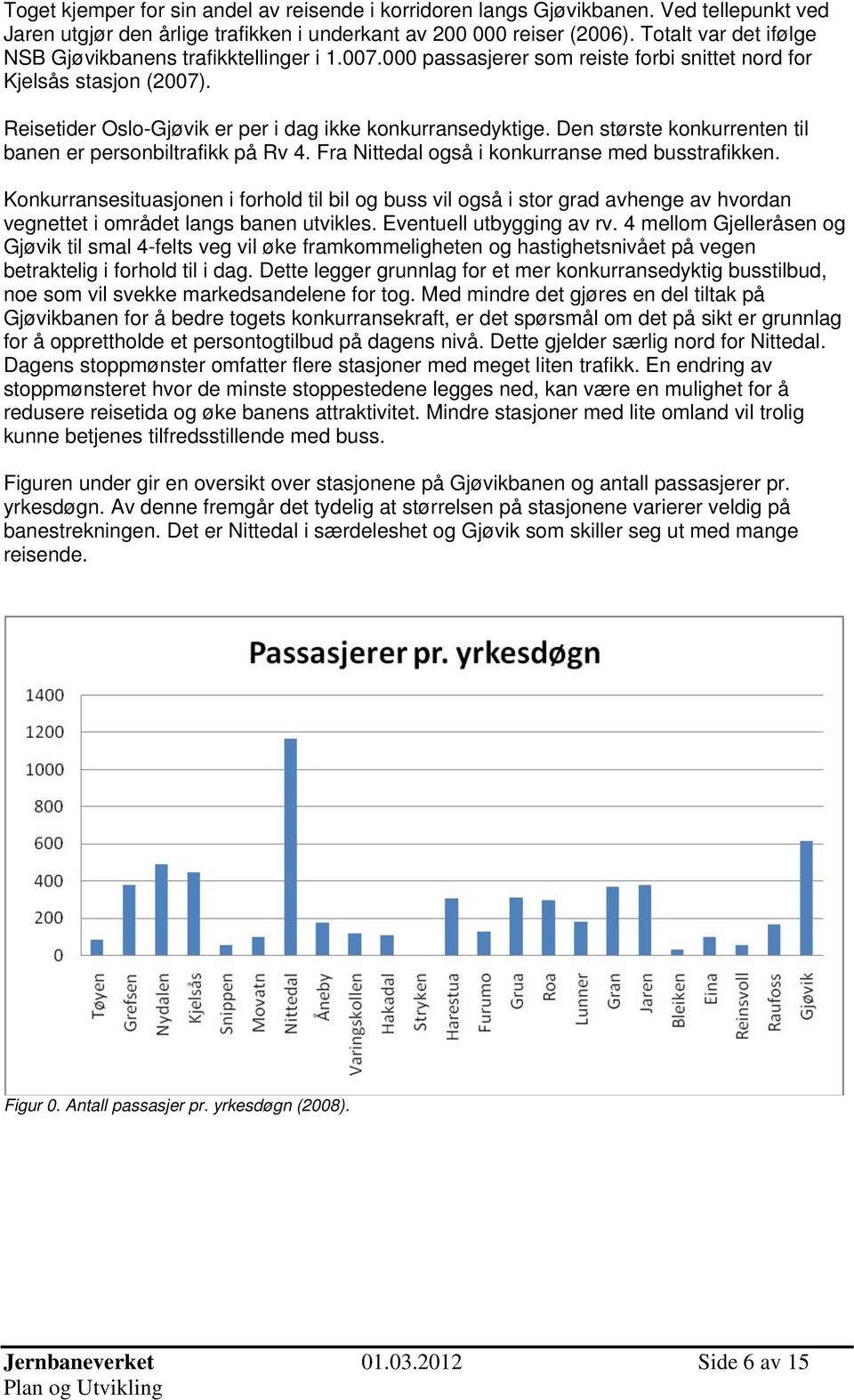 Den største konkurrenten til banen er personbiltrafikk på Rv 4. Fra Nittedal også i konkurranse med busstrafikken.