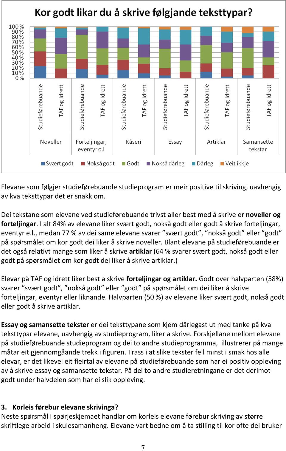 l., medan 77 % av dei same elevane svarer svært godt, nokså godt eller godt på spørsmålet om kor godt dei liker å skrive noveller.