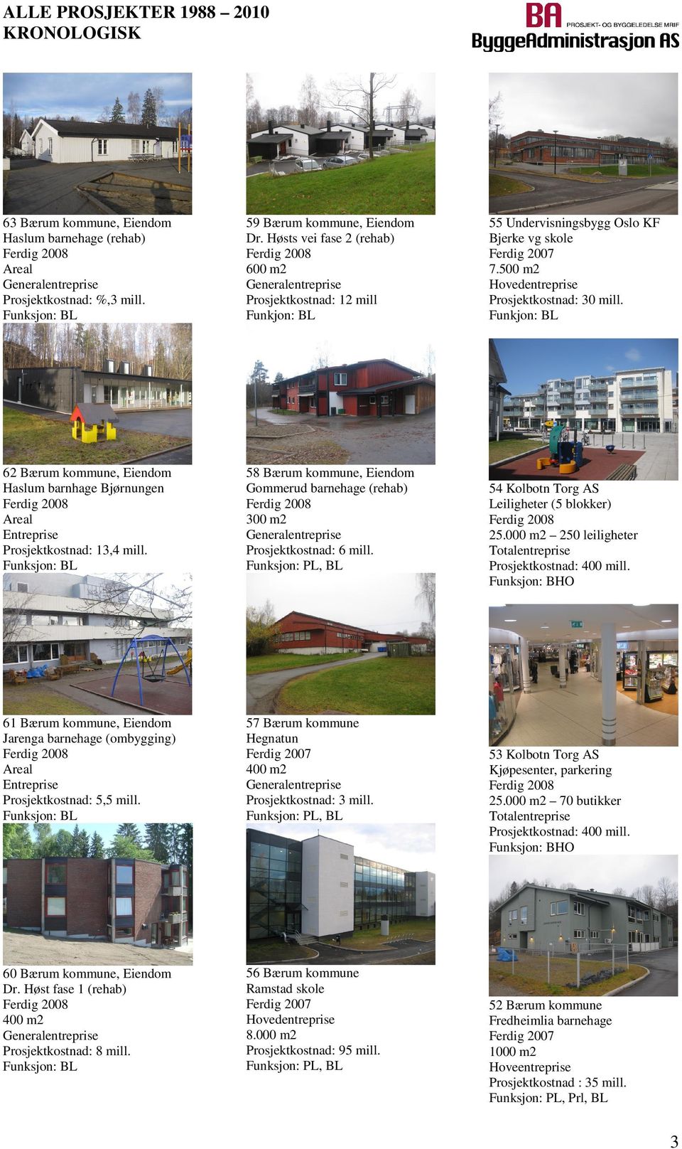 58 Bærum kommune, Eiendom Gommerud barnehage (rehab) 300 m2 Prosjektkostnad: 6 mill. 61 Bærum kommune, Eiendom Jarenga barnehage (ombygging) Areal Entreprise Prosjektkostnad: 5,5 mill.