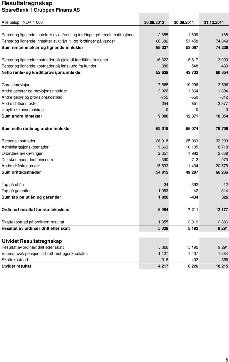 2011 Renter og lignende inntekter av utlån til og fordringer på kredittinstitusjoner 2 655 1 609 188 Renter og lignende inntekter av utlån til og fordringer på kunder 66 682 51 458 74 049 Sum