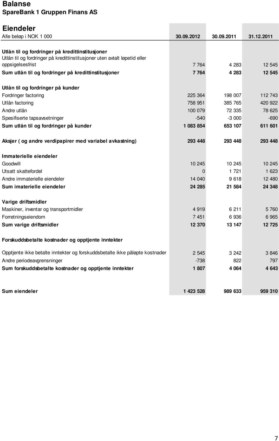 2011 Utlån til og fordringer på kredittinstitusjoner Utlån til og fordringer på kredittinstitusjoner uten avtalt løpetid eller oppsigelsesfrist 7 764 4 283 12 545 Sum utlån til og fordringer på