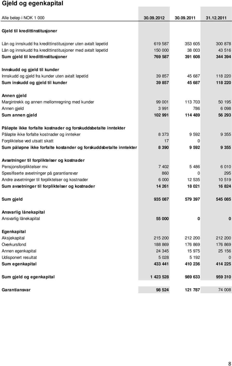 2011 Gjeld til kredittinstitusjoner Lån og innskudd fra kredittinstitusjoner uten avtalt løpetid 619 587 353 605 300 878 Lån og innskudd fra kredittinstitusjoner med avtalt løpetid 150 000 38 003 43