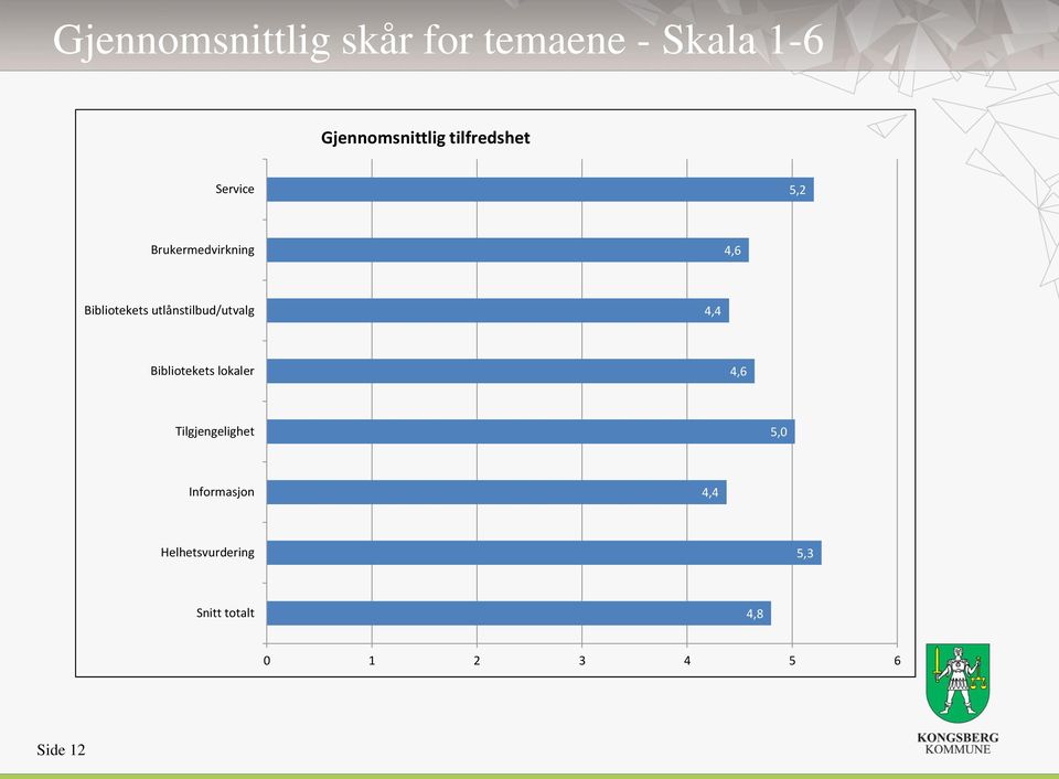 utlånstilbud/utvalg 4,4 Bibliotekets lokaler 4,6 Tilgjengelighet