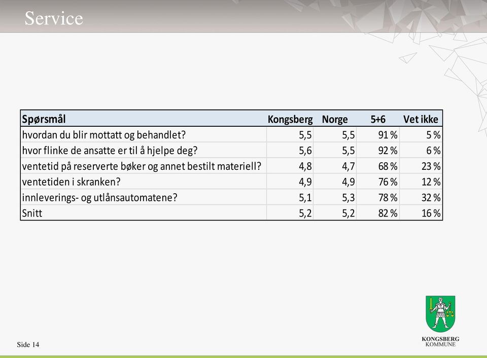 5,6 5,5 92 % 6 % ventetid på reserverte bøker og annet bestilt materiell?