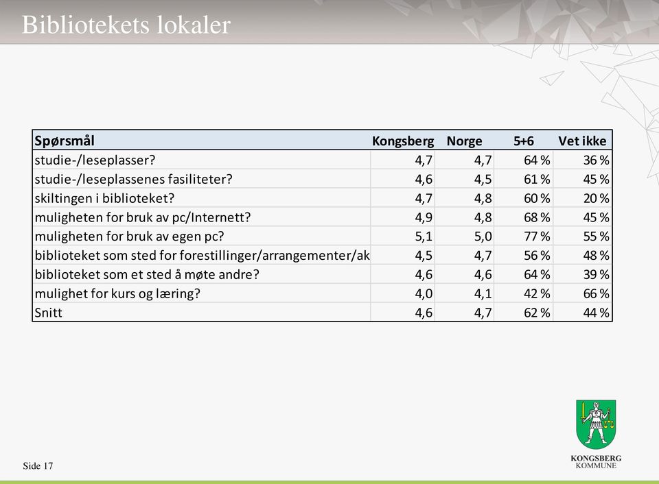 4,7 4,8 60 % 20 % muligheten for bruk av pc/internett? 4,9 4,8 68 % 45 % muligheten for bruk av egen pc?