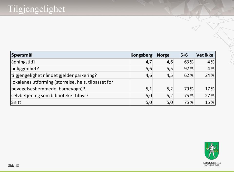 4,6 4,5 62 % 24 % lokalenes utforming (størrelse, heis, tilpasset for bevegelseshemmede,