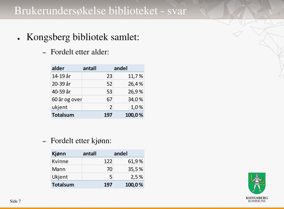 60 år og over 67 34,0 % ukjent 2 1,0 % Totalsum 197 100,0 % Fordelt etter kjønn: