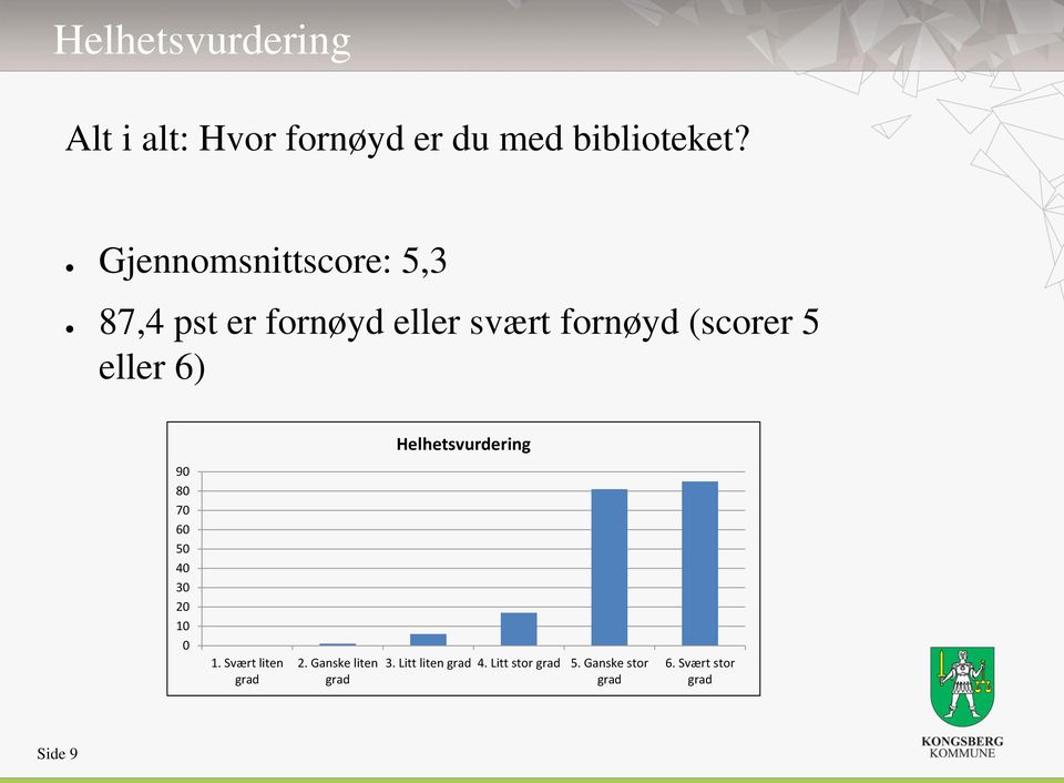 6) Helhetsvurdering 90 80 70 60 50 40 30 20 10 0 1. Svært liten grad 2.