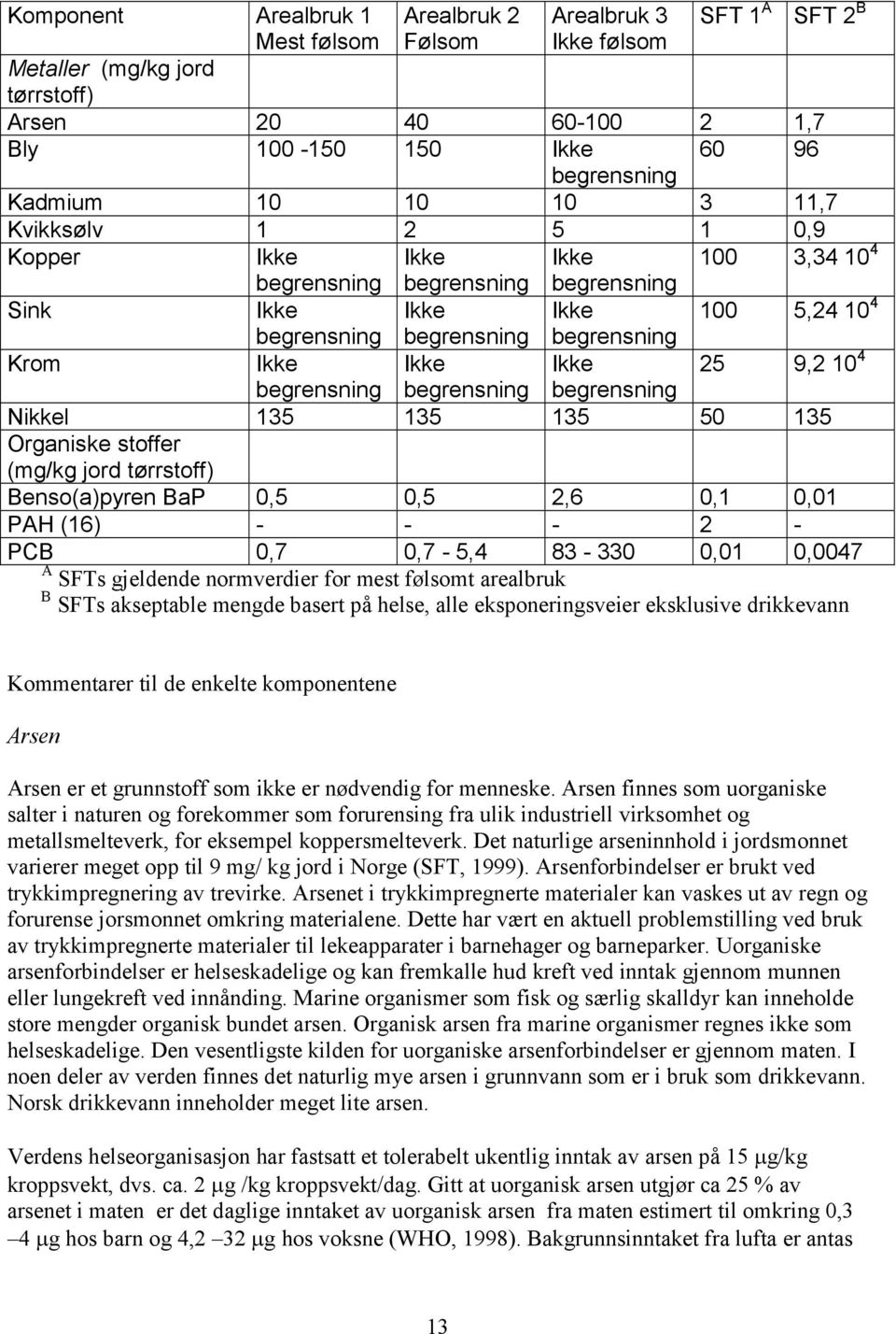 9,2 10 4 begrensning begrensning begrensning Nikkel 135 135 135 50 135 Organiske stoffer (mg/kg jord tørrstoff) Benso(a)pyren BaP 0,5 0,5 2,6 0,1 0,01 PAH (16) - - - 2 - PCB 0,7 0,7-5,4 83-330 0,01