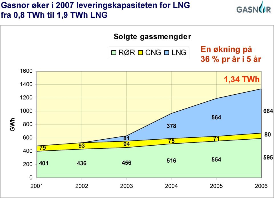 36 % pr år i 5 år 1,34 TWh GWh 1000 800 600 400 200 79 401 564 378